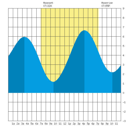 Ediz Hook tide chart for Tuesday, September 21, 2021