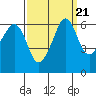 Ediz Hook tide chart for Tuesday, September 21, 2021