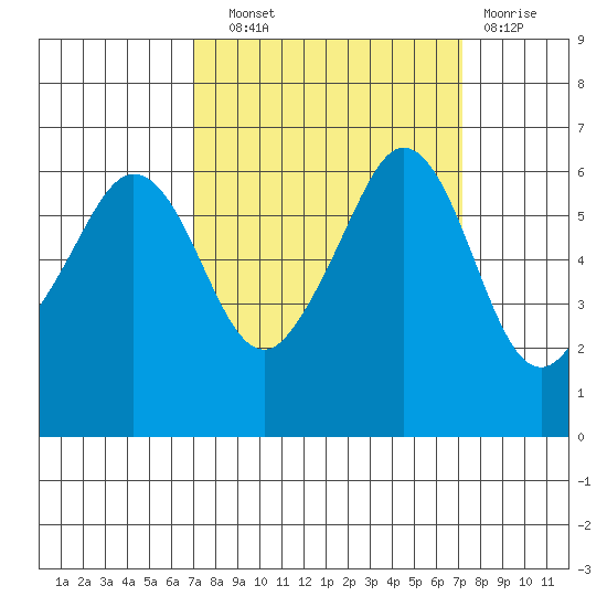 Ediz Hook tide chart for Wednesday, September 22, 2021