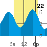 Ediz Hook tide chart for Wednesday, September 22, 2021
