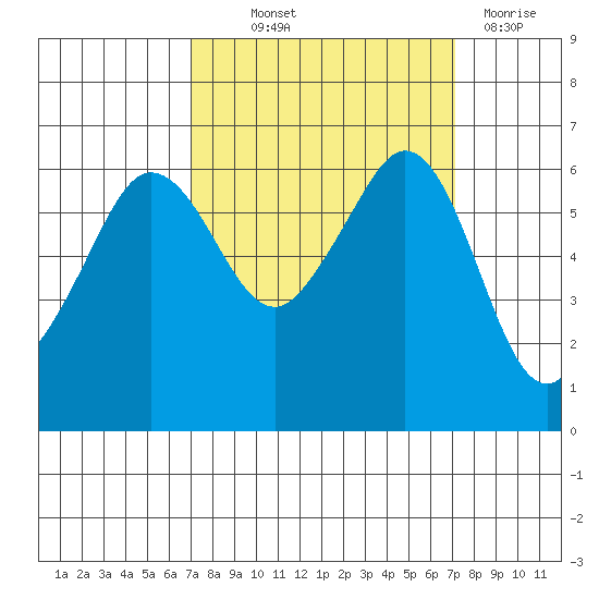 Ediz Hook tide chart for Thursday, September 23, 2021