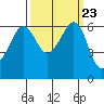 Ediz Hook tide chart for Thursday, September 23, 2021