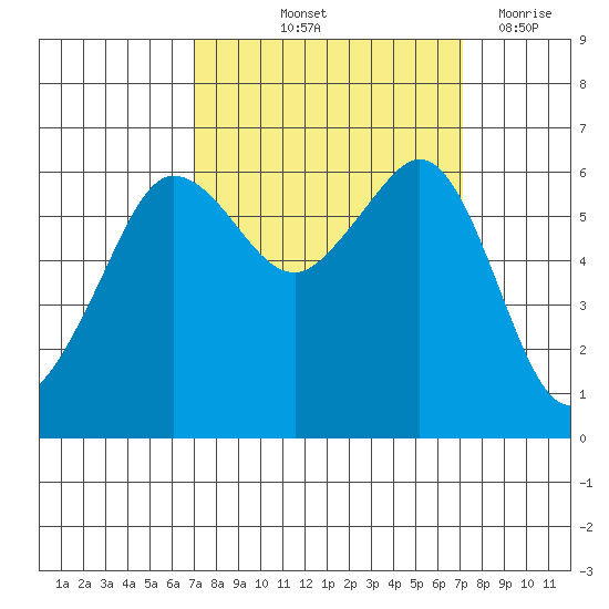 Ediz Hook tide chart for Friday, September 24, 2021