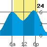 Ediz Hook tide chart for Friday, September 24, 2021