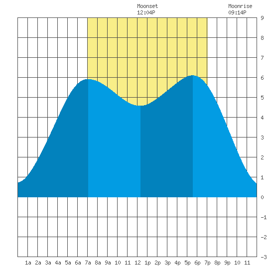 Ediz Hook tide chart for Saturday, September 25, 2021