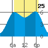 Ediz Hook tide chart for Saturday, September 25, 2021