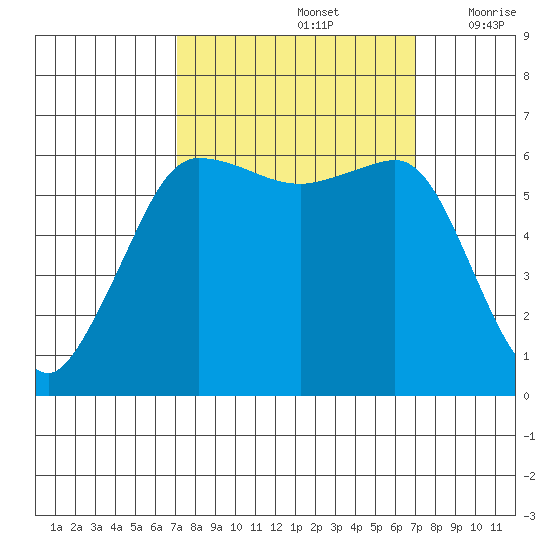 Ediz Hook tide chart for Sunday, September 26, 2021