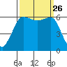 Ediz Hook tide chart for Sunday, September 26, 2021