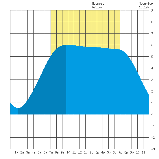 Ediz Hook tide chart for Monday, September 27, 2021