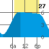 Ediz Hook tide chart for Monday, September 27, 2021