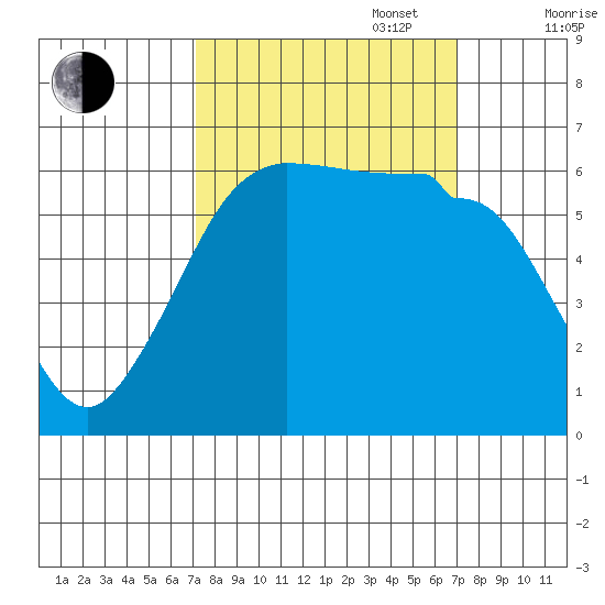 Ediz Hook tide chart for Tuesday, September 28, 2021