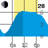 Ediz Hook tide chart for Tuesday, September 28, 2021