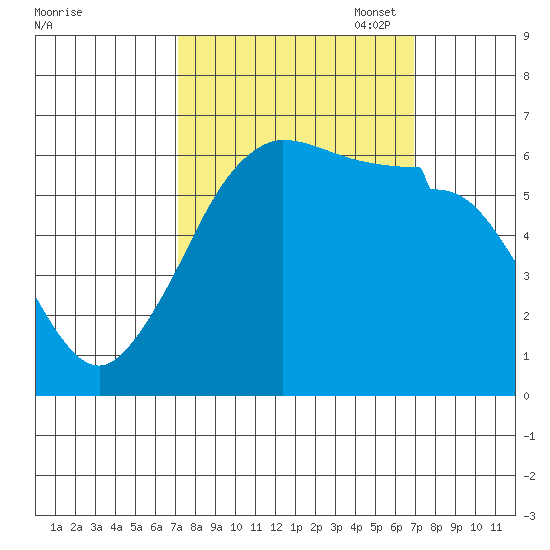 Ediz Hook tide chart for Wednesday, September 29, 2021