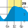 Ediz Hook tide chart for Wednesday, September 29, 2021