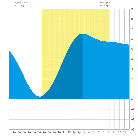 Ediz Hook tide chart for Thursday, September 2, 2021