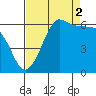 Ediz Hook tide chart for Thursday, September 2, 2021