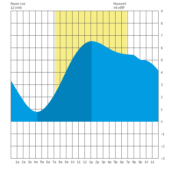 Ediz Hook tide chart for Thursday, September 30, 2021