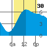 Ediz Hook tide chart for Thursday, September 30, 2021
