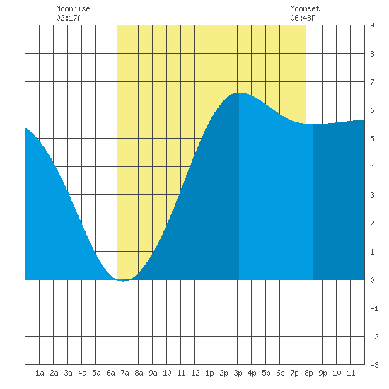 Ediz Hook tide chart for Friday, September 3, 2021