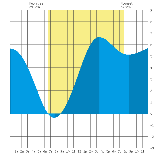 Ediz Hook tide chart for Saturday, September 4, 2021