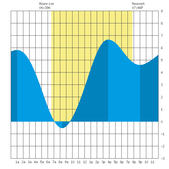 Ediz Hook tide chart for Sunday, September 5, 2021