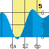 Ediz Hook tide chart for Sunday, September 5, 2021