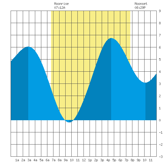 Ediz Hook tide chart for Tuesday, September 7, 2021