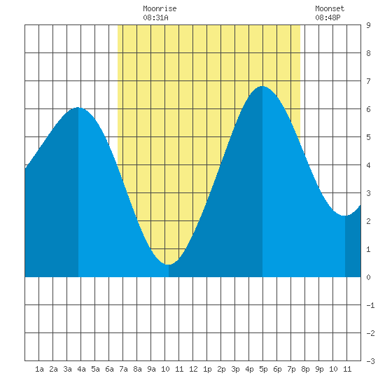 Ediz Hook tide chart for Wednesday, September 8, 2021