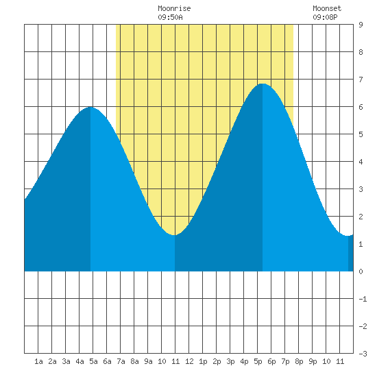 Ediz Hook tide chart for Thursday, September 9, 2021