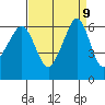Ediz Hook tide chart for Thursday, September 9, 2021