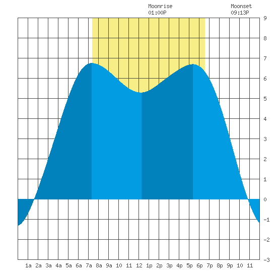Ediz Hook tide chart for Sunday, October 10, 2021