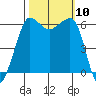 Ediz Hook tide chart for Sunday, October 10, 2021
