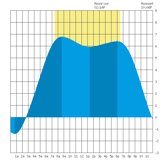 Ediz Hook tide chart for Monday, October 11, 2021