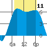 Ediz Hook tide chart for Monday, October 11, 2021
