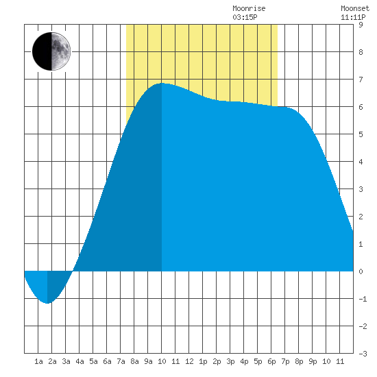 Ediz Hook tide chart for Tuesday, October 12, 2021
