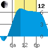 Ediz Hook tide chart for Tuesday, October 12, 2021