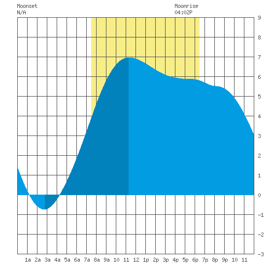 Ediz Hook tide chart for Wednesday, October 13, 2021