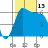 Ediz Hook tide chart for Wednesday, October 13, 2021