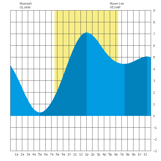 Ediz Hook tide chart for Friday, October 15, 2021