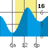 Ediz Hook tide chart for Saturday, October 16, 2021