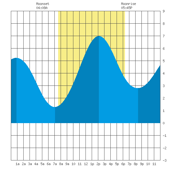 Ediz Hook tide chart for Sunday, October 17, 2021