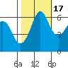 Ediz Hook tide chart for Sunday, October 17, 2021