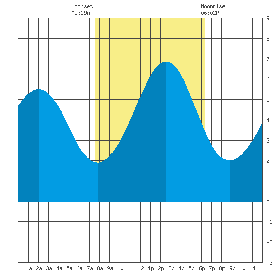 Ediz Hook tide chart for Monday, October 18, 2021