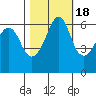 Ediz Hook tide chart for Monday, October 18, 2021