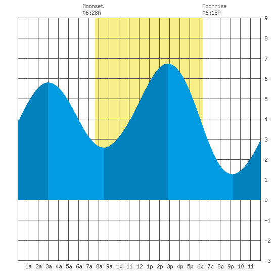Ediz Hook tide chart for Tuesday, October 19, 2021