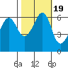 Ediz Hook tide chart for Tuesday, October 19, 2021