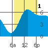 Ediz Hook tide chart for Friday, October 1, 2021