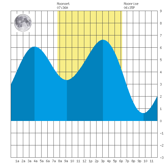Ediz Hook tide chart for Wednesday, October 20, 2021