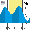 Ediz Hook tide chart for Wednesday, October 20, 2021