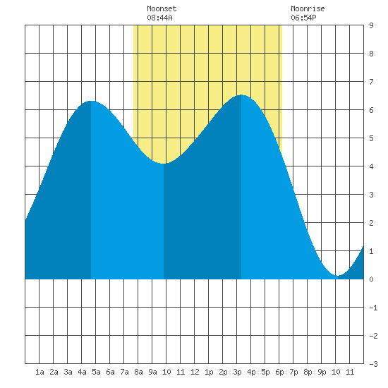 Ediz Hook tide chart for Thursday, October 21, 2021